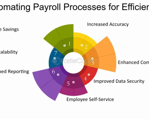 The Benefits of Automating Payroll in Today’s Fast-Paced Business Environment
